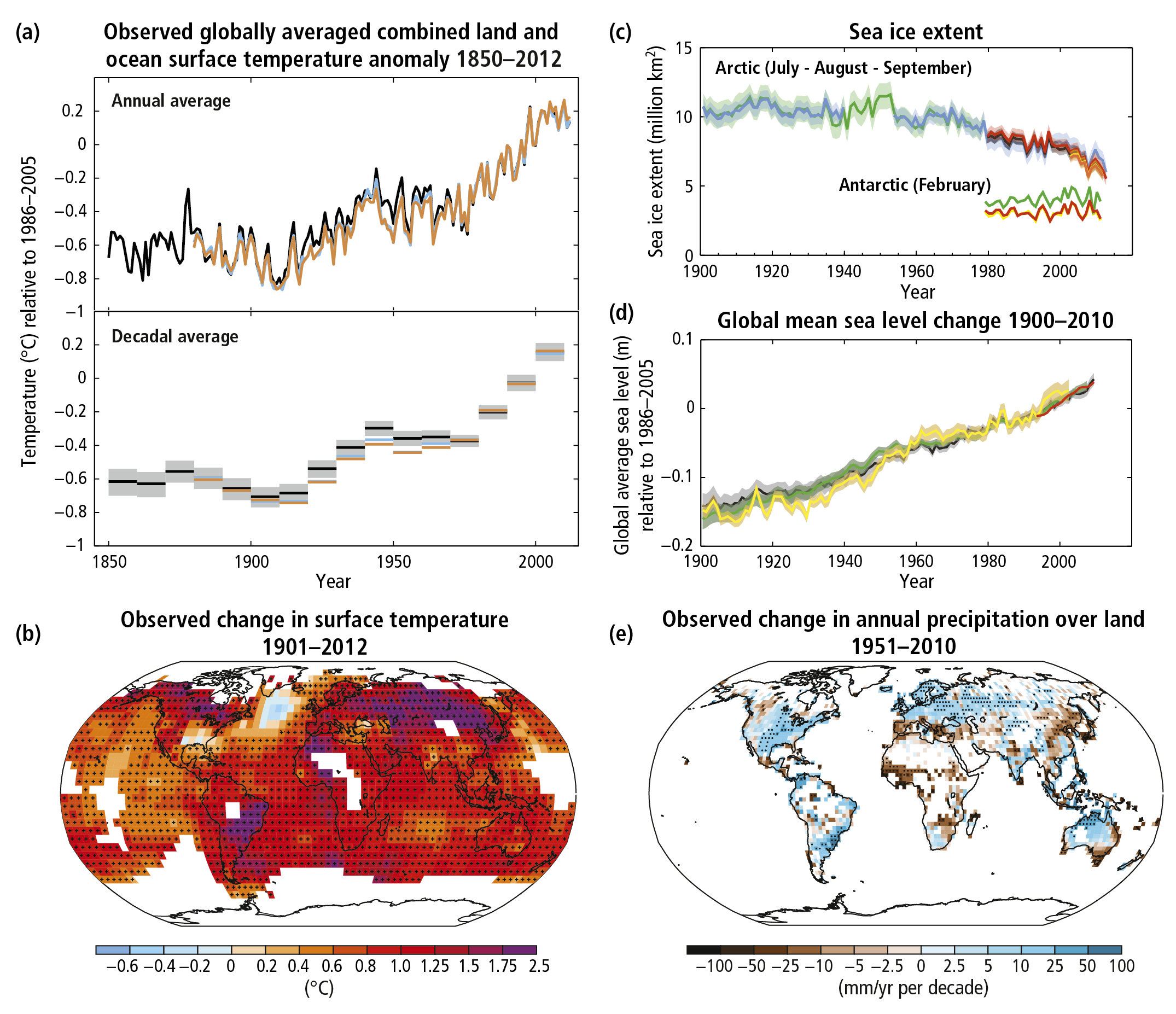 IPCC Report Graphics